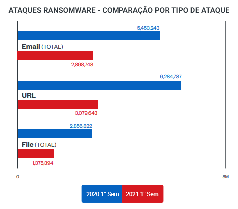 Ataques Ransomware - Comparação por tipo de ataque