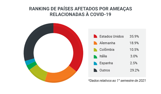 Ranking de países afetados por ameaças relacionadas a covid-19