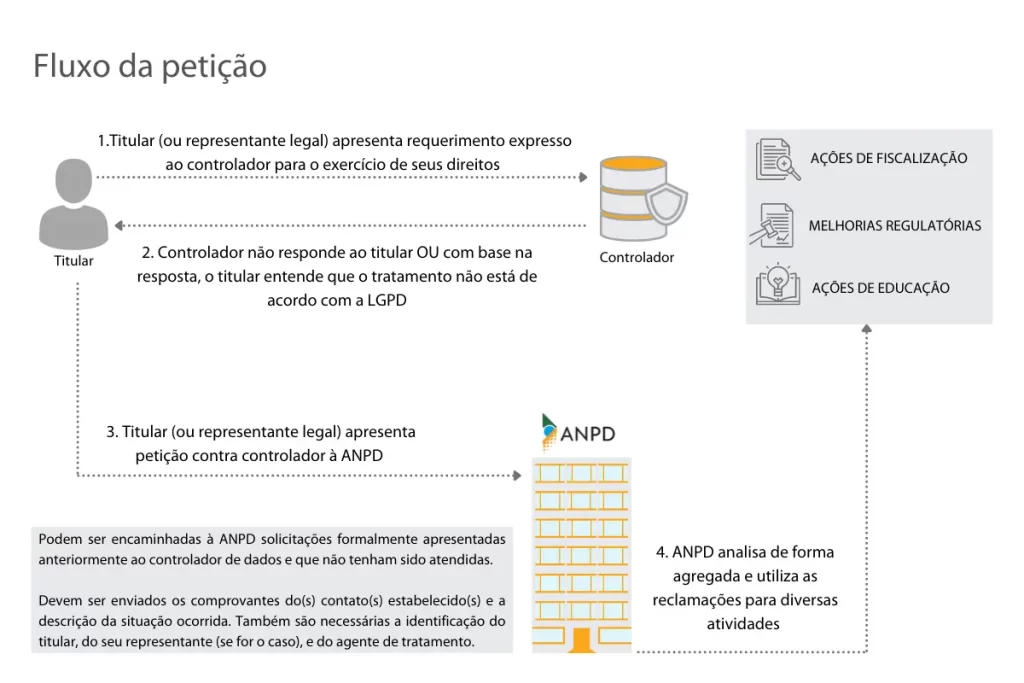 Fluxo da petição 